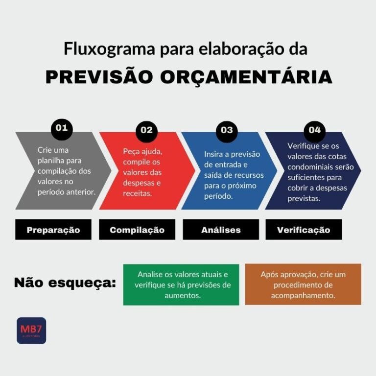 Guia completo para fazer a previsão orçamentária de condomínio